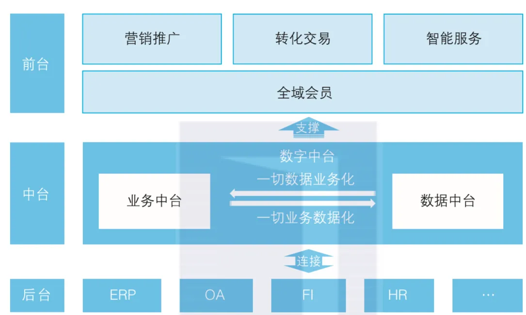 解读中台核心概念与业务数据中台构成关系-开发者社区-阿里云