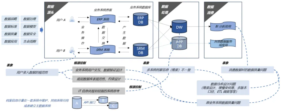 终于有人把数据治理讲明白了-阿里云开发者社区 图片 1