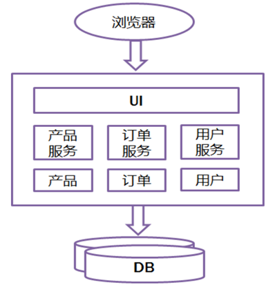 微服务架构 图片 1