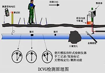 油气管道腐蚀检测技术 图片 3