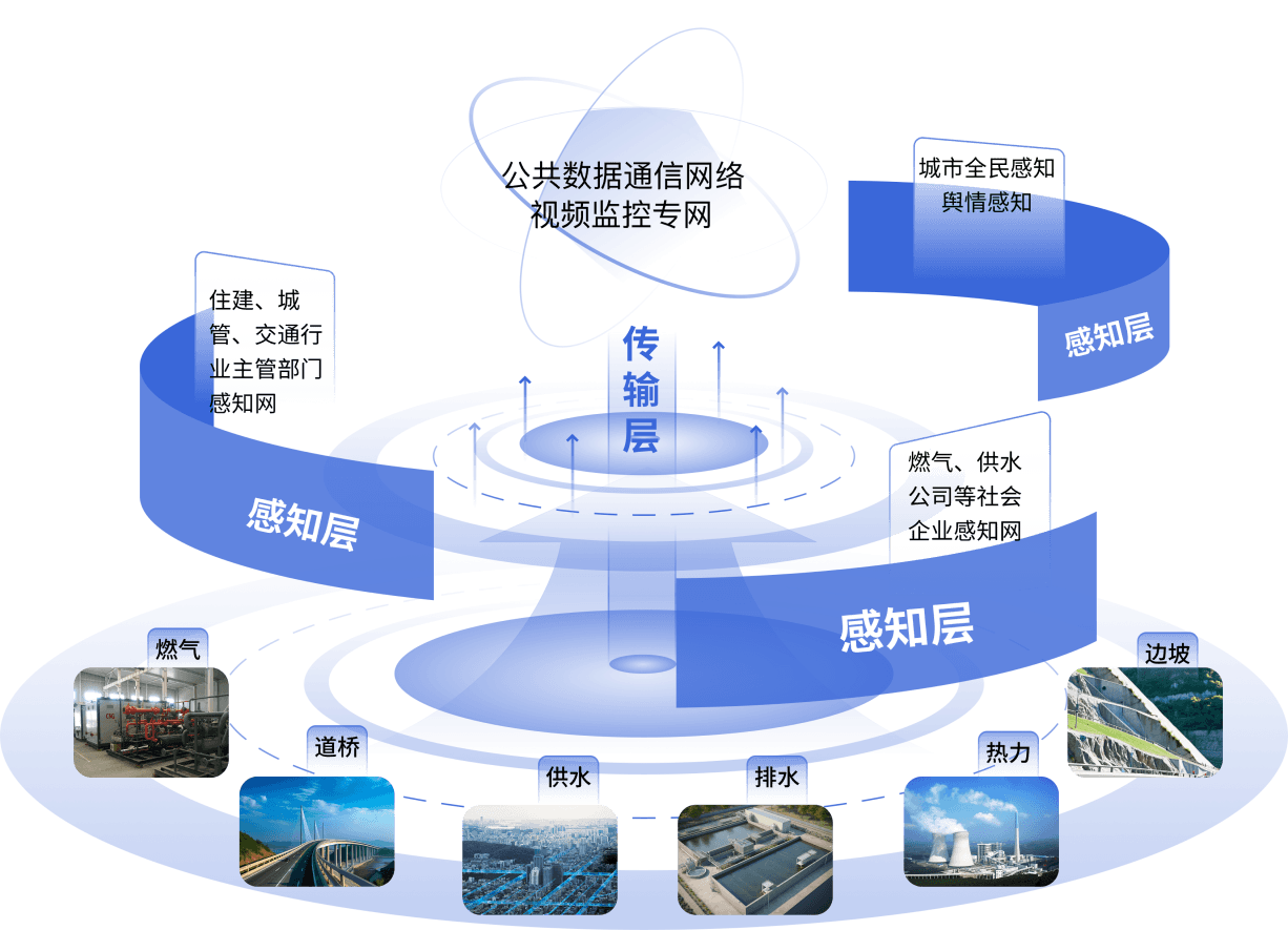 城市生命线安全工程解决方案架构图