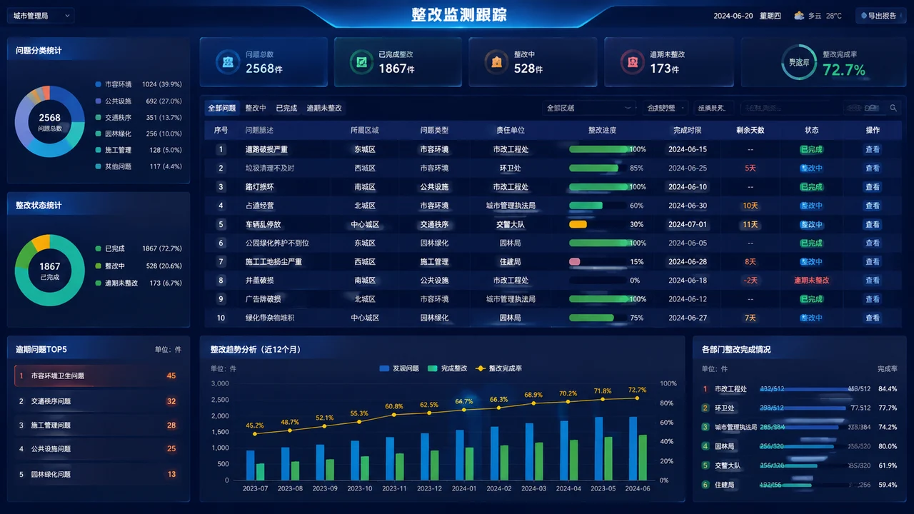 整改监测跟踪可视化界面