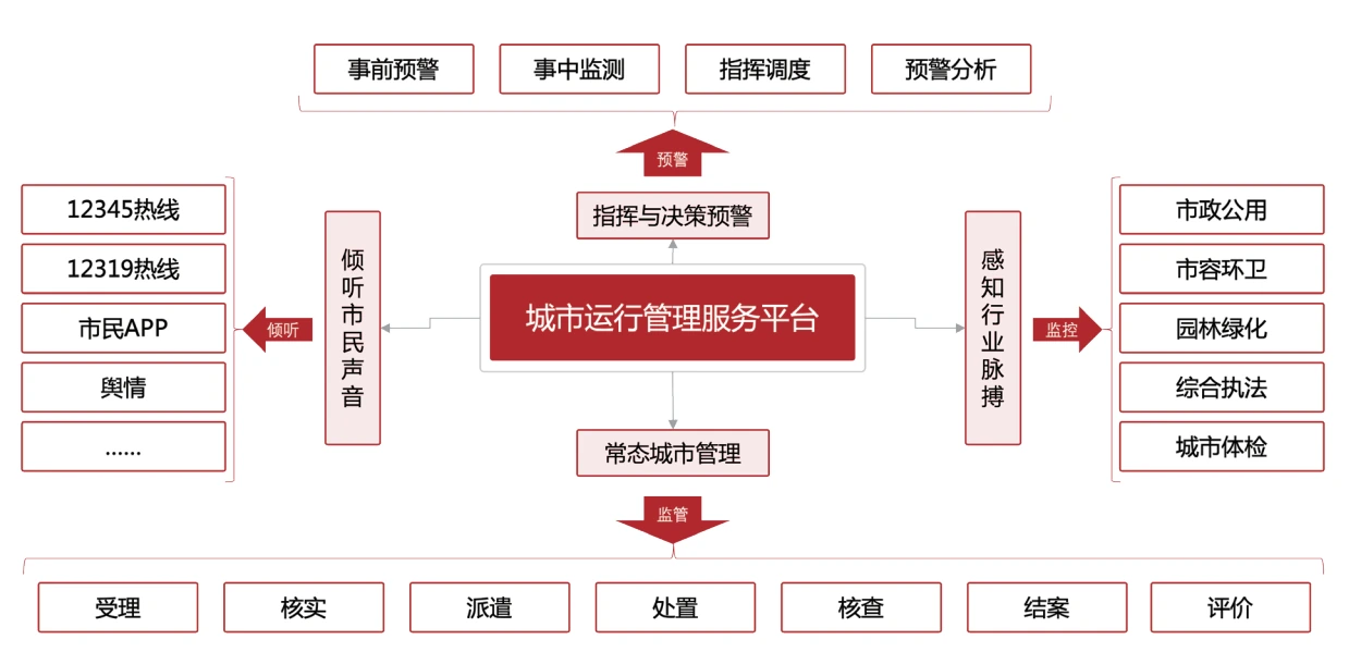 城市运行管理服务平台解决方案架构图