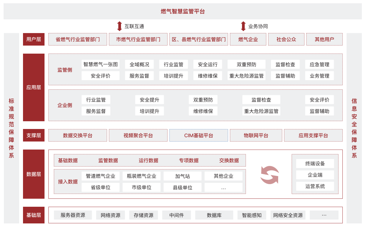 智慧燃气安全监管平台系统架构