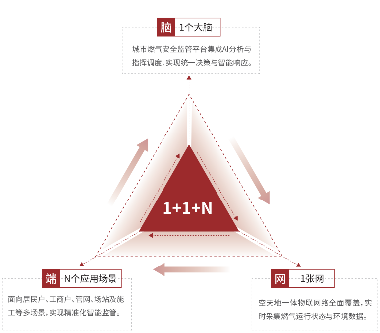 智慧燃气建设思路与1+1+N架构
