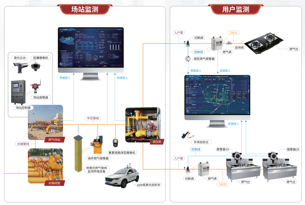 智慧燃气场站监测与用户监测
