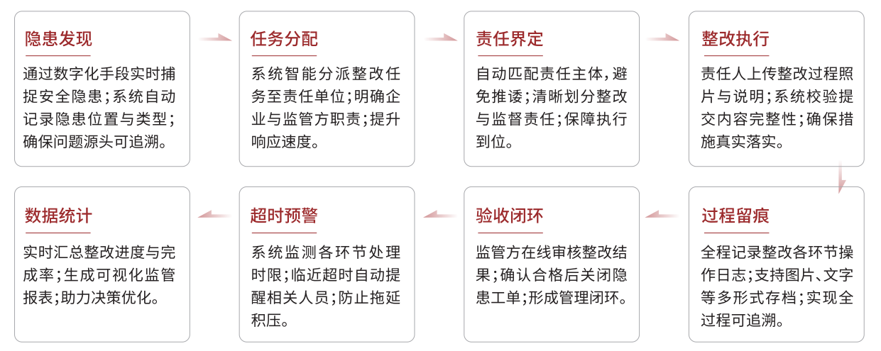 智慧燃气隐患整改闭环管理流程