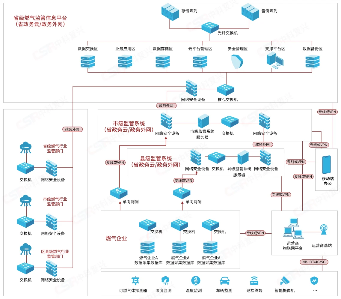 智慧燃气四级联网三级联动监管体系