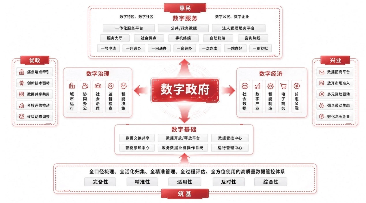 数字政府解决方案架构图