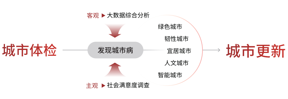 城市体检更新一体化平台解决方案架构图