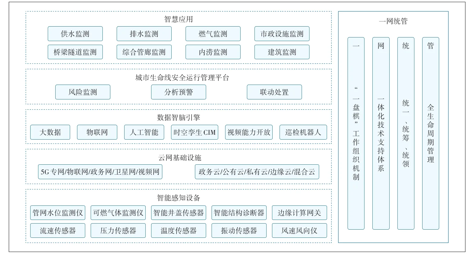 城市生命线安全运行"一网统管"的思考与建议