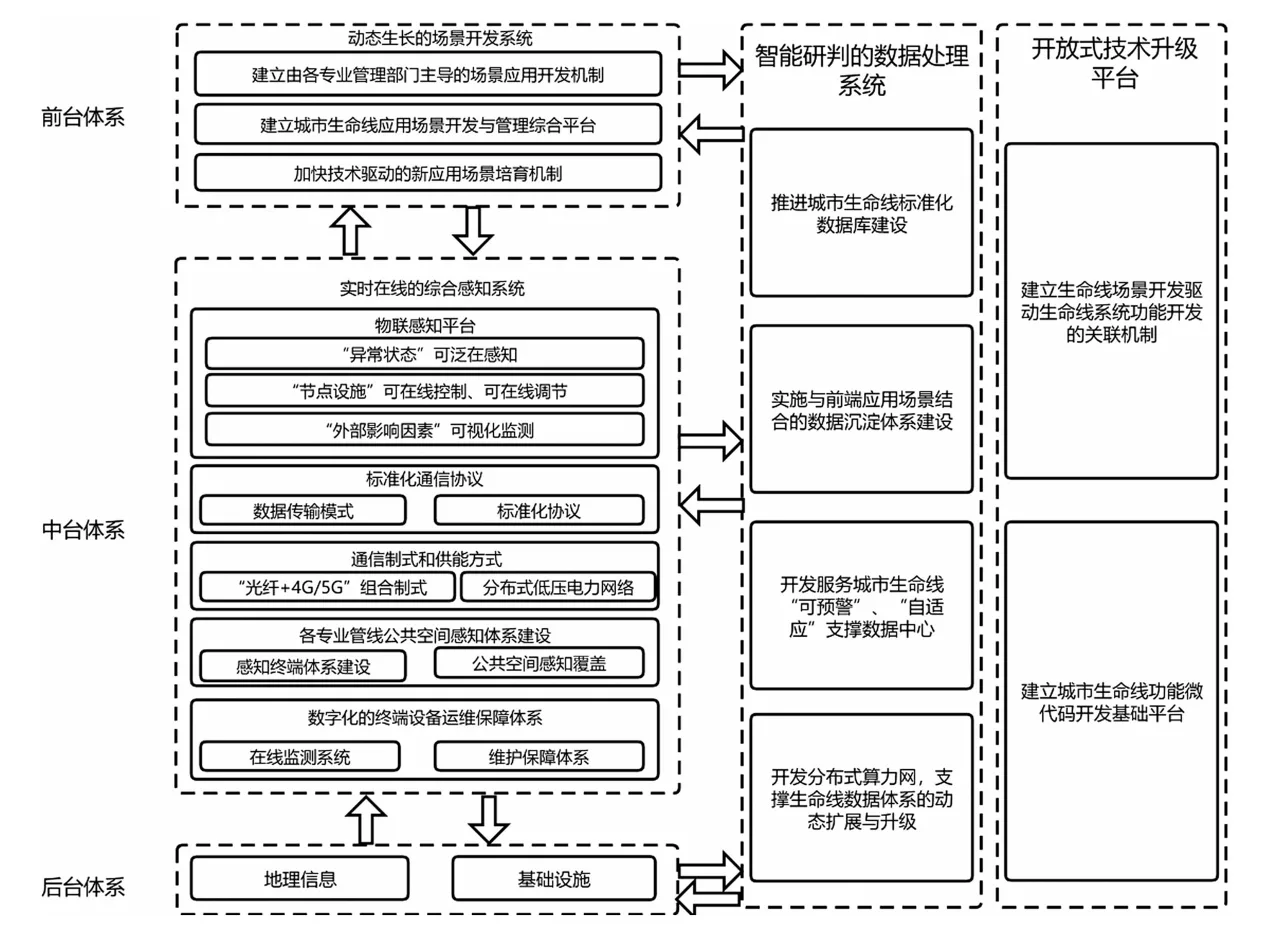 数字化城市照明驱动的新型城市生命线体系发展路径研究