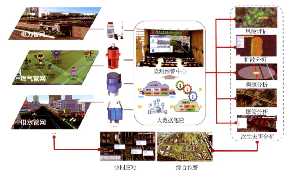 城市生命线安全工程发展现状与趋势