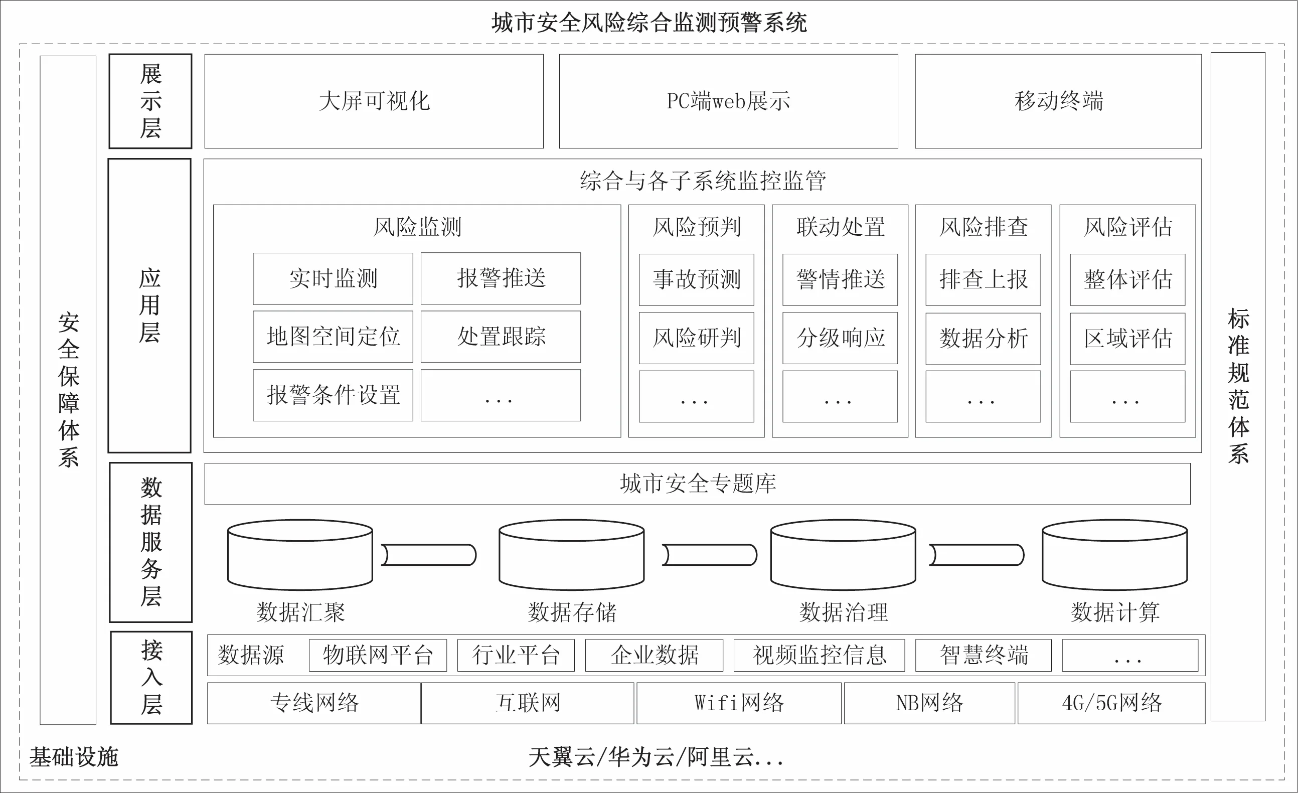 城市生命线系统技术架构探究
