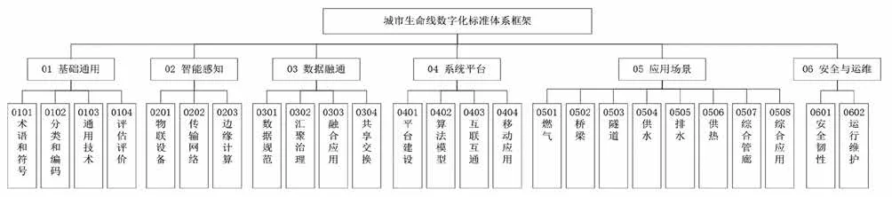构建城市生命线数字化标准体系框架