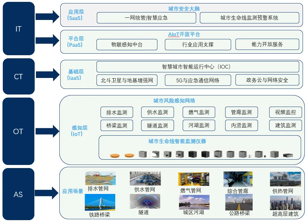 城市生命线安全运行监测系统设计