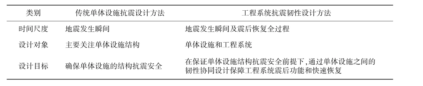 城市生命线工程系统抗震韧性统一设计方法