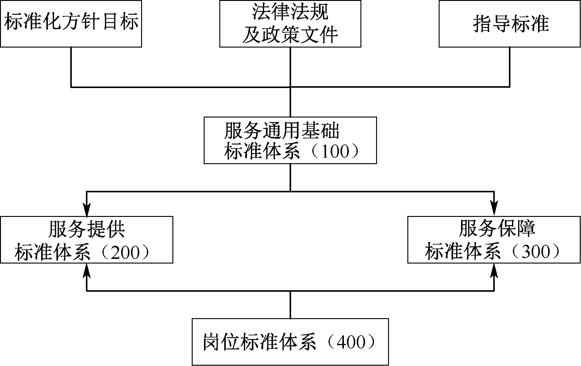 城市生命线监测运营服务标准体系构建