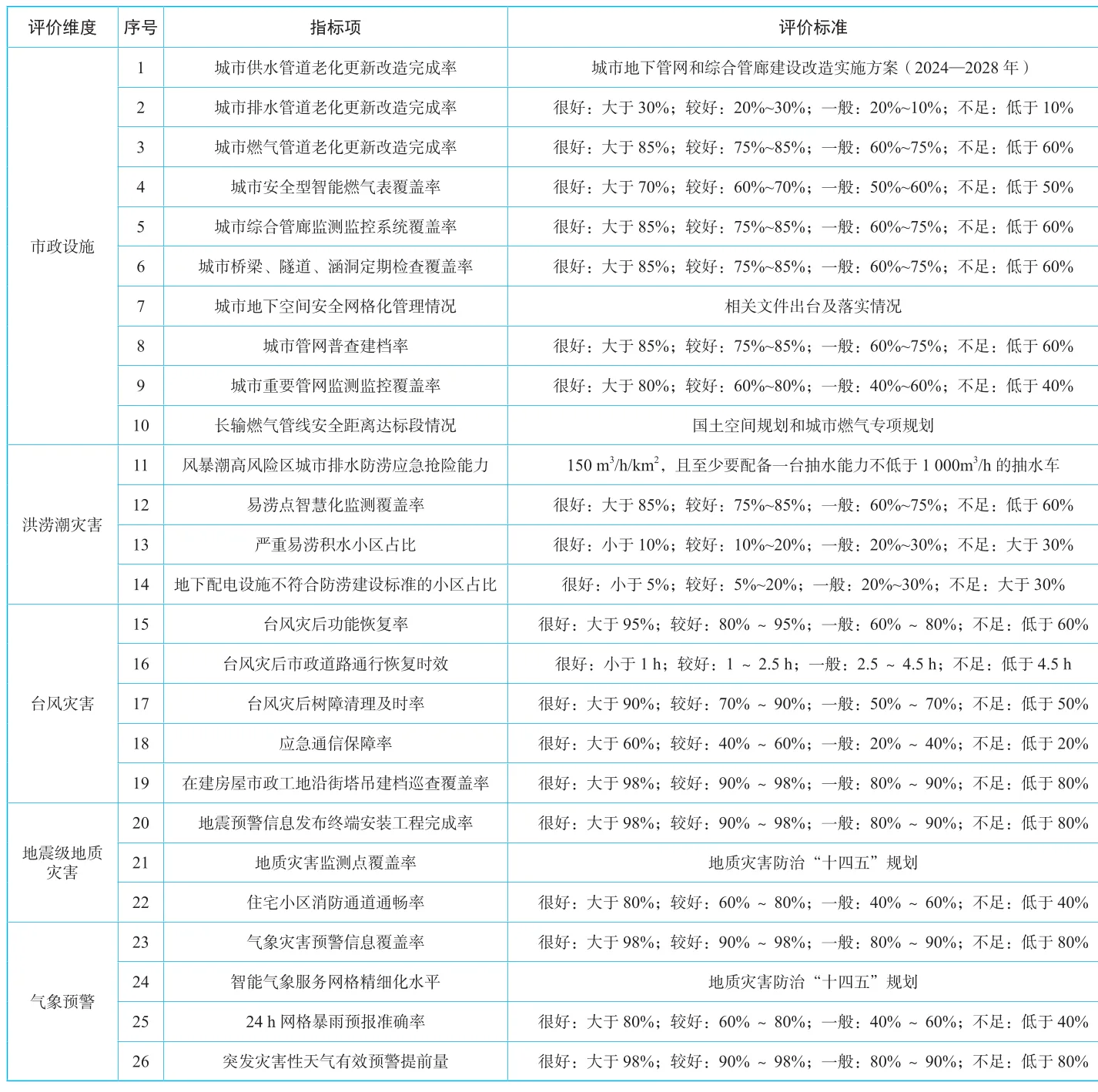 基于气候适应型的城市生命线设施体检研究与实践