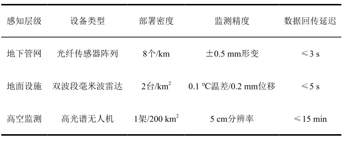 城市生命线系统风险预警与智能控制模式创新研究——基于大数据驱动
