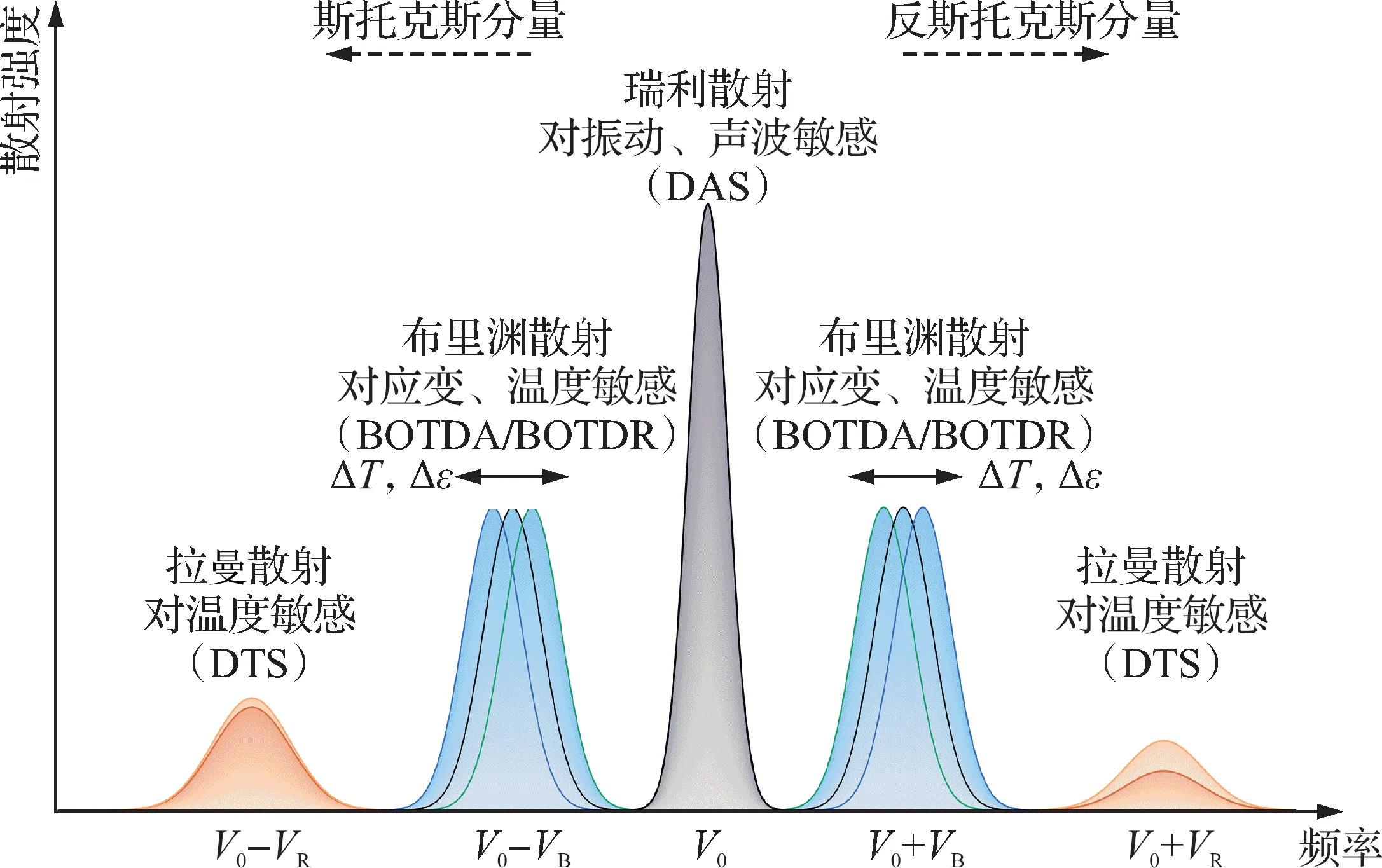 分布式光纤声纹传感技术在城市生命线工程安全中的研究现状与进展