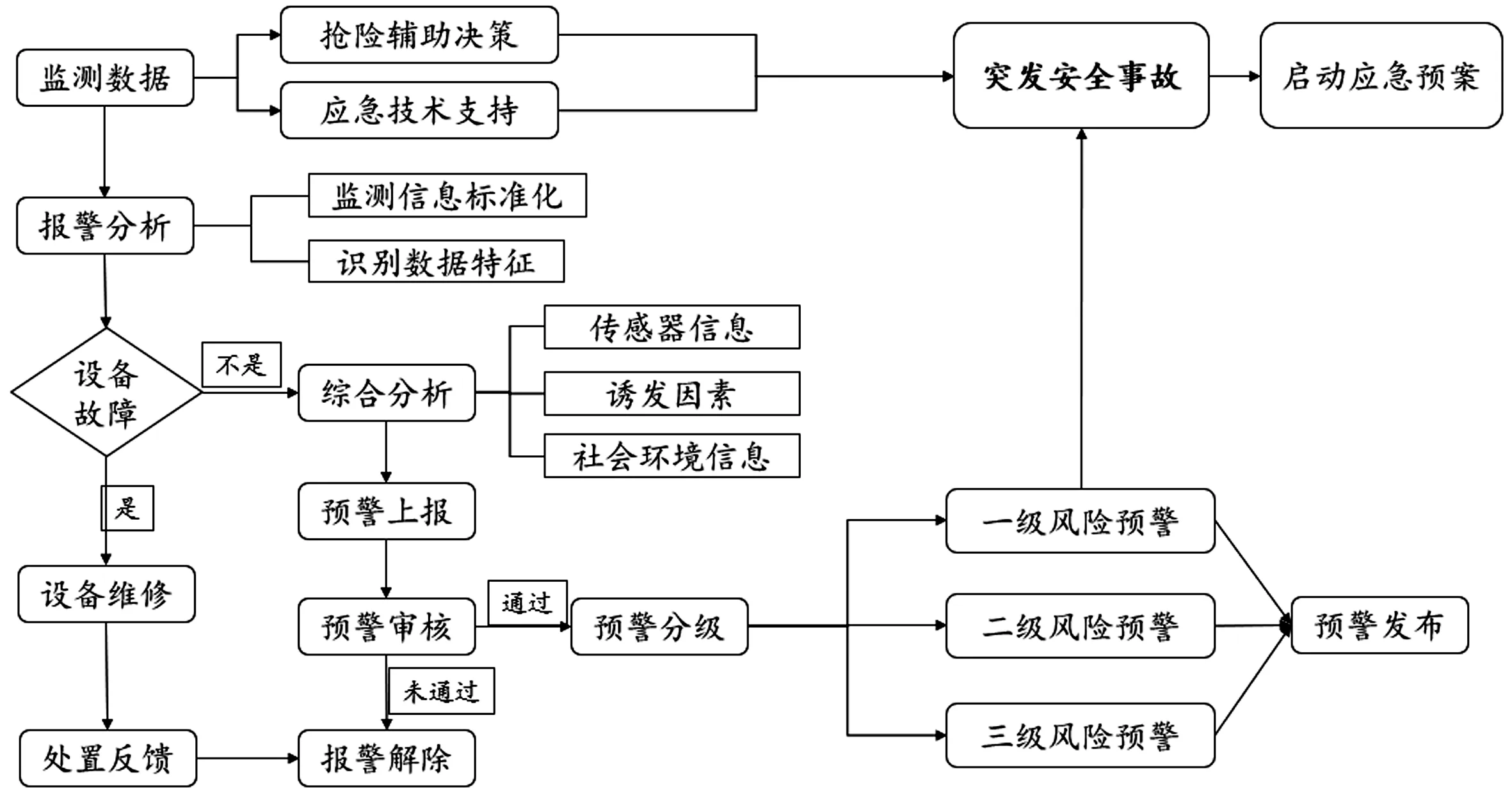 城市生命线安全运行风险监测及响应研究