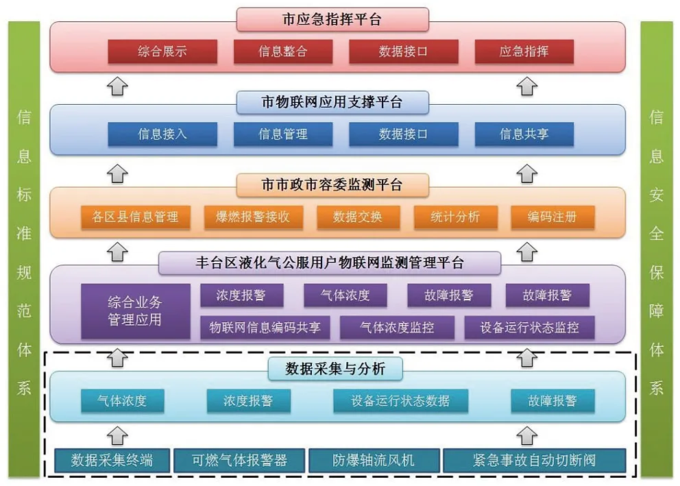 面向城市生命线管理的物联网关键技术分析