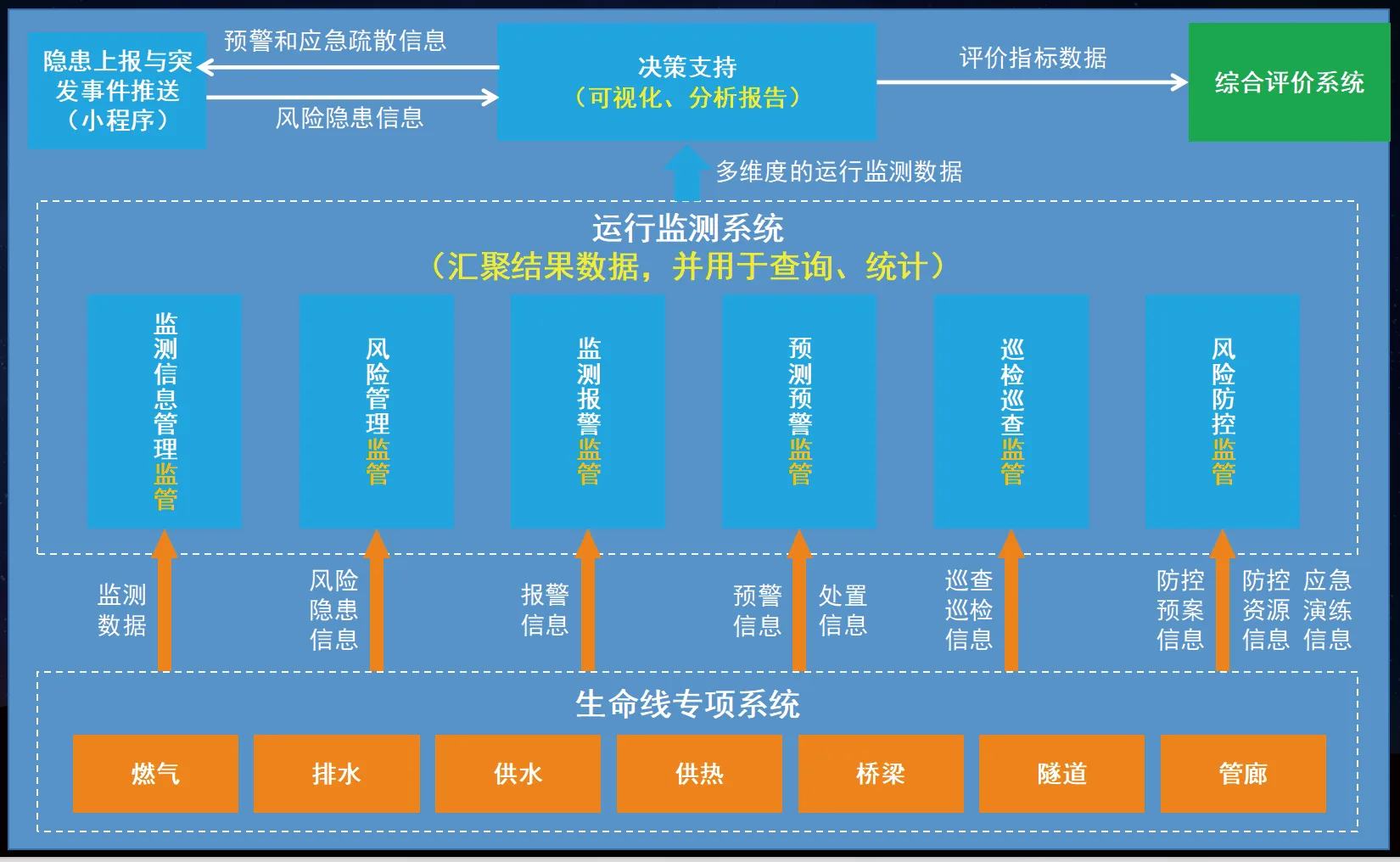 城市生命线安全工程管理新模式研究