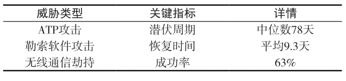 城市生命线的信息化安全防护与通信网络系统建设
