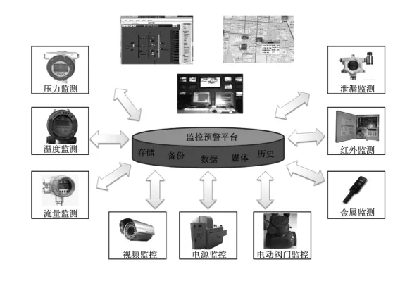 智慧燃气管网监控预警系统探析