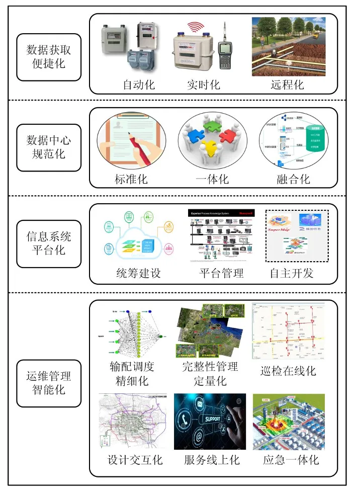 数字孪生智慧燃气系统:概念、架构与应用