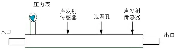 城市智慧燃气管网泄漏信号检测及泄漏定位实验