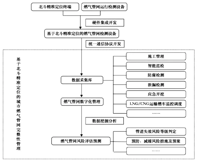 智慧燃气安全运营一体化平台的构成及应用