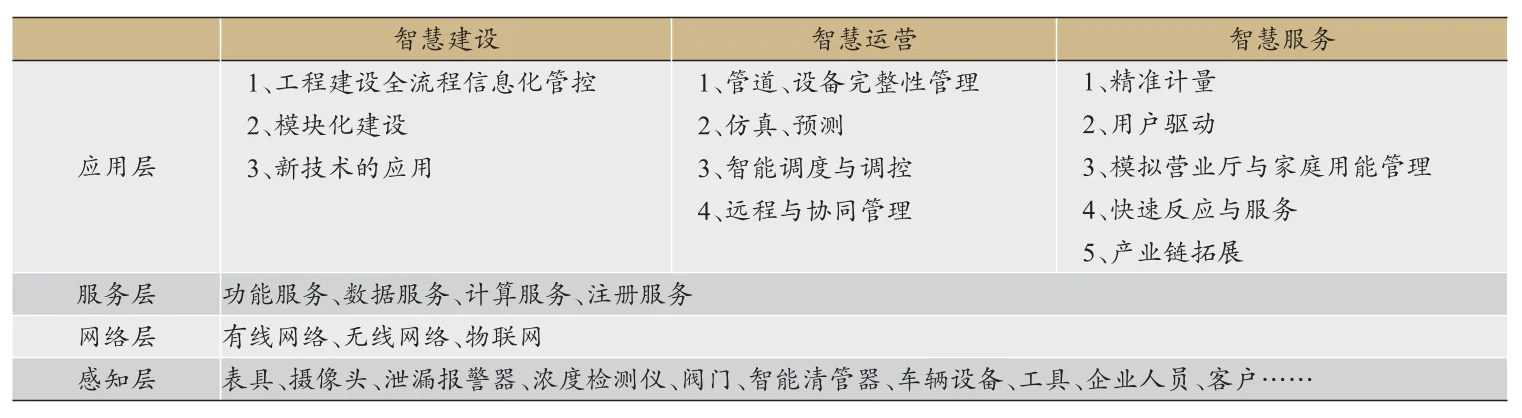 政府和社会资本合作模式下智慧燃气建设实践研究