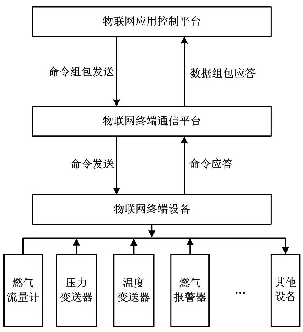 基于NB-IoT的智慧燃气物联网系统框架设计与研究