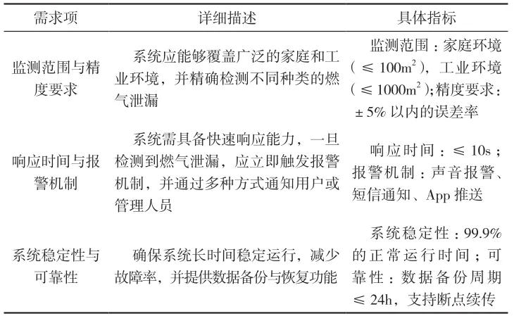 基于自动感应技术的智慧燃气泄漏监测系统设计与优化