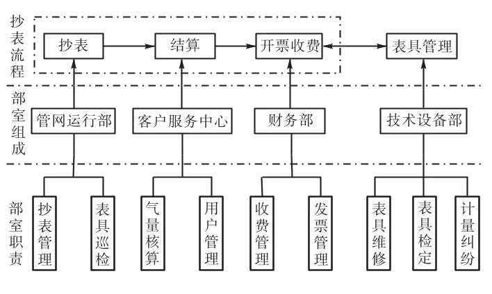 基于窄带物联网的智慧燃气抄表系统的流程设计及功能实现