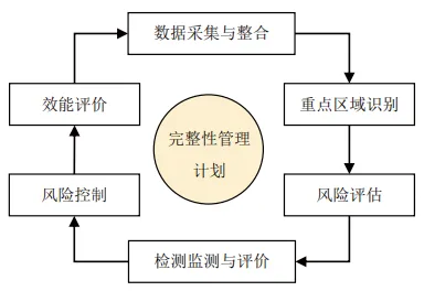 智慧燃气信息化系统在城镇燃气管道完整性管理的应用与实践